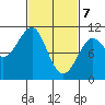 Monte Carlo Island tide chart for Sunday, March 7, 2021