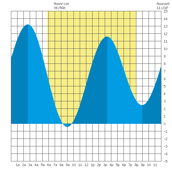 Monte Carlo Island tide chart for Wednesday, April 14, 2021
