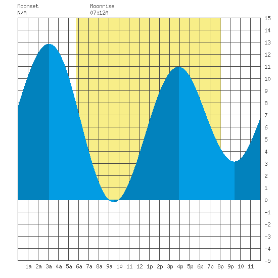 Monte Carlo Island tide chart for Thursday, April 15, 2021