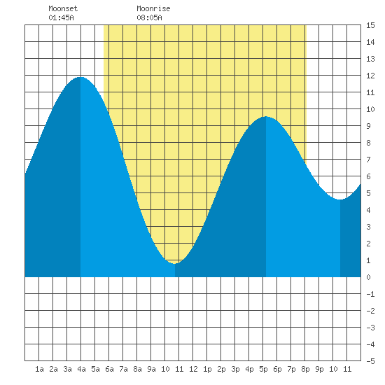 Monte Carlo Island tide chart for Saturday, April 17, 2021