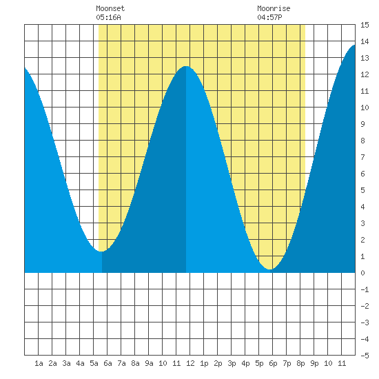 Monte Carlo Island tide chart for Saturday, April 24, 2021
