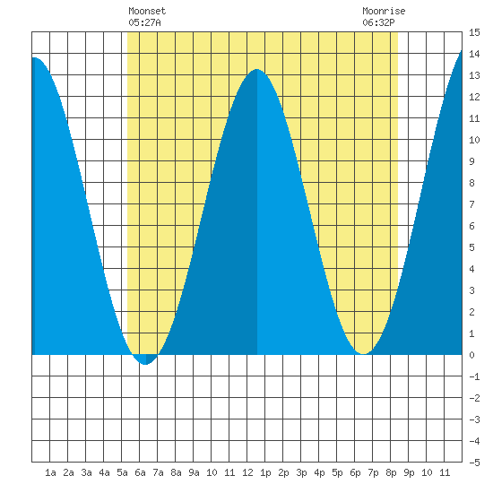 Monte Carlo Island tide chart for Sunday, April 25, 2021