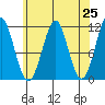 Monte Carlo Island tide chart for Sunday, April 25, 2021