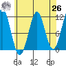 Monte Carlo Island tide chart for Monday, April 26, 2021