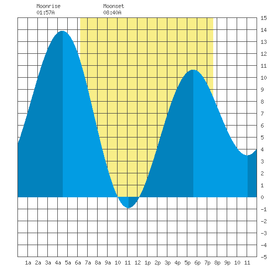 Monte Carlo Island tide chart for Friday, April 2, 2021