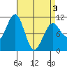 Monte Carlo Island tide chart for Saturday, April 3, 2021