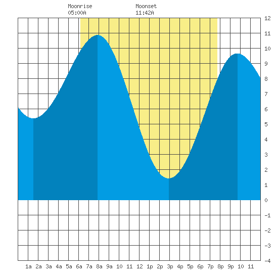 Monte Carlo Island tide chart for Monday, April 5, 2021