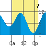 Monte Carlo Island tide chart for Wednesday, April 7, 2021
