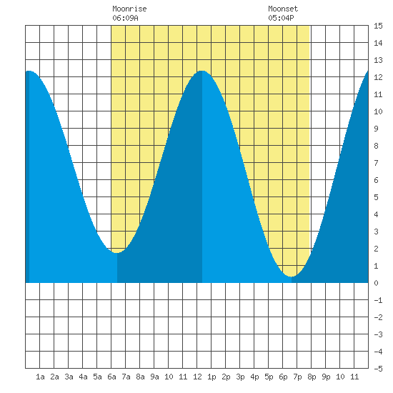 Monte Carlo Island tide chart for Friday, April 9, 2021