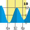 Monte Carlo Island tide chart for Monday, May 10, 2021