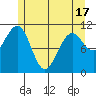 Monte Carlo Island tide chart for Monday, May 17, 2021