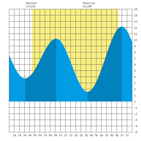Monte Carlo Island tide chart for Friday, May 21, 2021