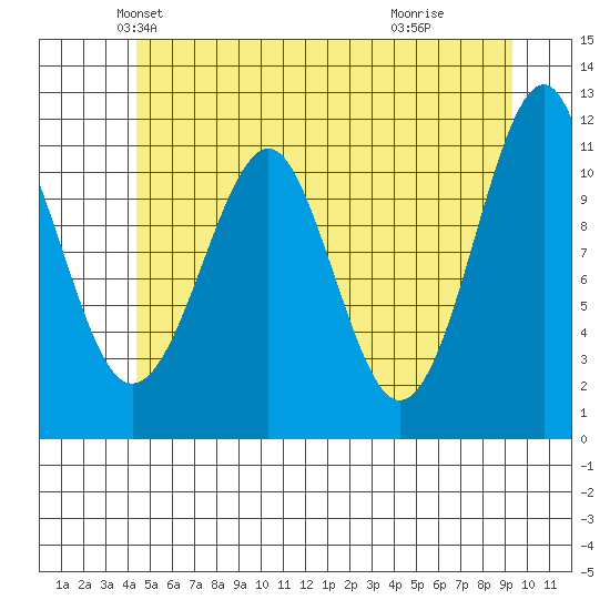 Monte Carlo Island tide chart for Saturday, May 22, 2021