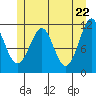Monte Carlo Island tide chart for Saturday, May 22, 2021