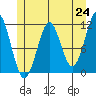 Monte Carlo Island tide chart for Monday, May 24, 2021