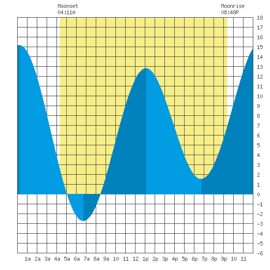 Monte Carlo Island tide chart for Tuesday, May 25, 2021