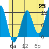 Monte Carlo Island tide chart for Tuesday, May 25, 2021