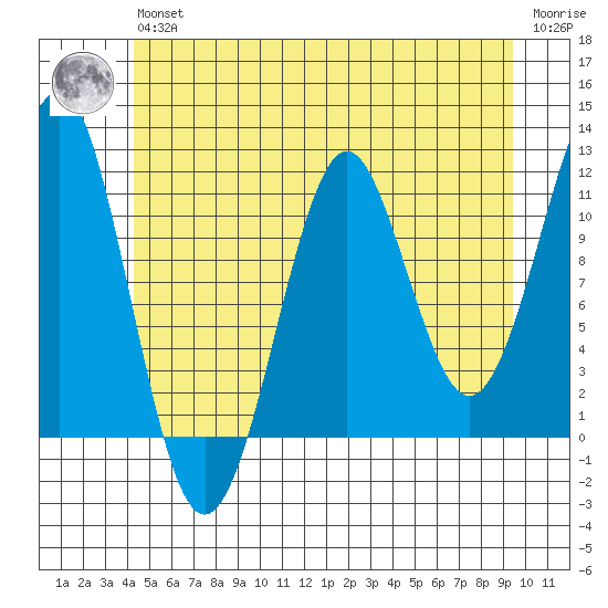 Monte Carlo Island tide chart for Wednesday, May 26, 2021