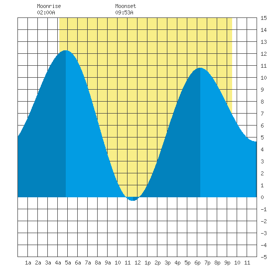 Monte Carlo Island tide chart for Monday, May 31, 2021