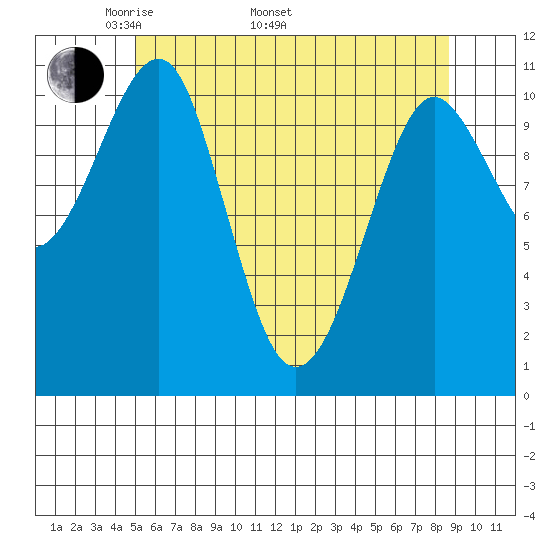 Monte Carlo Island tide chart for Monday, May 3, 2021