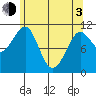 Monte Carlo Island tide chart for Monday, May 3, 2021