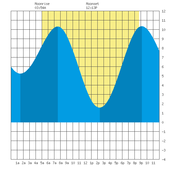 Monte Carlo Island tide chart for Tuesday, May 4, 2021