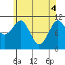 Monte Carlo Island tide chart for Tuesday, May 4, 2021