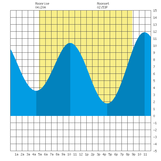 Monte Carlo Island tide chart for Thursday, May 6, 2021