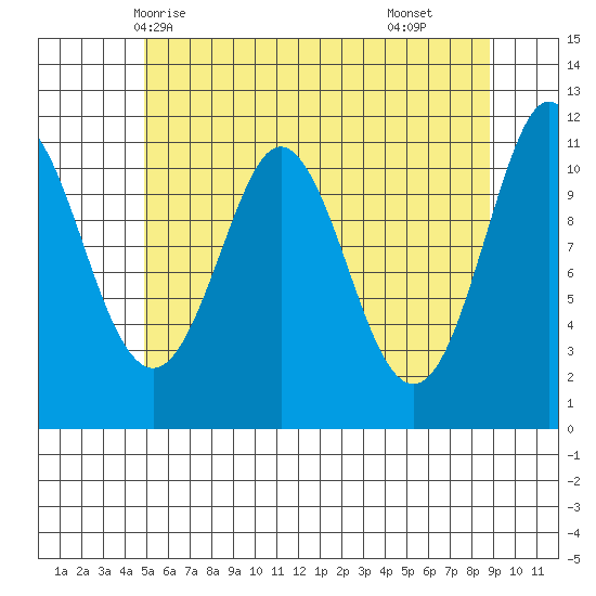 Monte Carlo Island tide chart for Friday, May 7, 2021