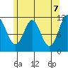 Monte Carlo Island tide chart for Friday, May 7, 2021