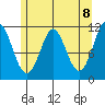 Monte Carlo Island tide chart for Saturday, May 8, 2021