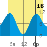 Monte Carlo Island tide chart for Wednesday, June 16, 2021