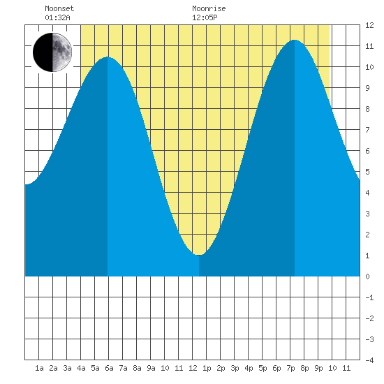 Monte Carlo Island tide chart for Thursday, June 17, 2021