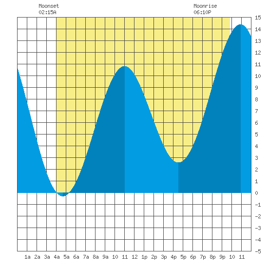 Monte Carlo Island tide chart for Monday, June 21, 2021