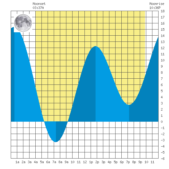 Monte Carlo Island tide chart for Thursday, June 24, 2021