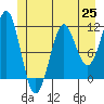 Monte Carlo Island tide chart for Friday, June 25, 2021