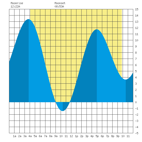 Monte Carlo Island tide chart for Monday, June 28, 2021
