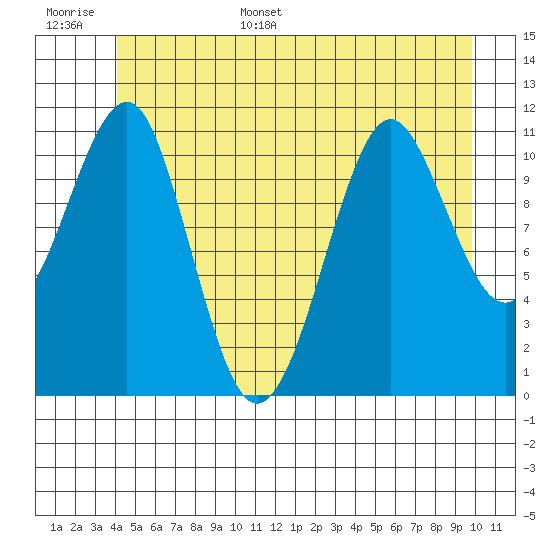 Monte Carlo Island tide chart for Tuesday, June 29, 2021