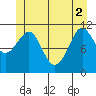 Monte Carlo Island tide chart for Wednesday, June 2, 2021