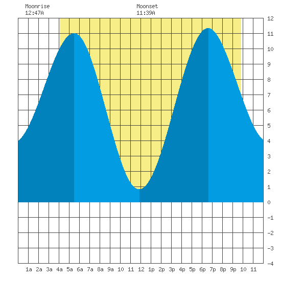 Monte Carlo Island tide chart for Wednesday, June 30, 2021