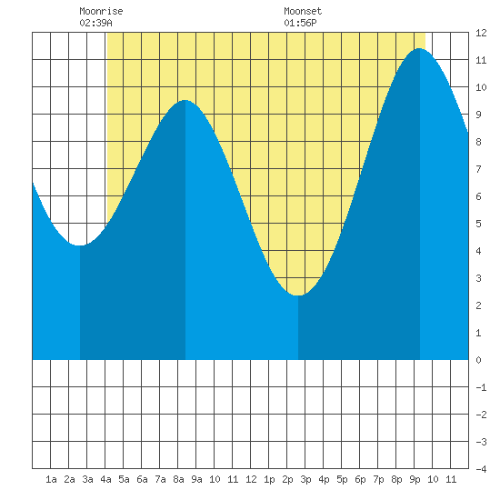 Monte Carlo Island tide chart for Thursday, June 3, 2021
