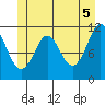 Monte Carlo Island tide chart for Saturday, June 5, 2021