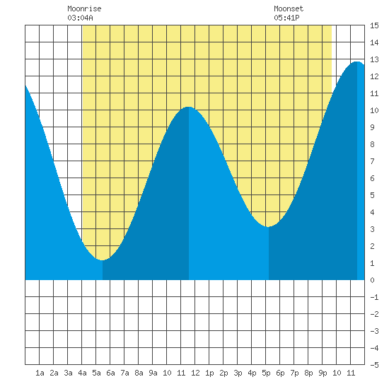 Monte Carlo Island tide chart for Sunday, June 6, 2021