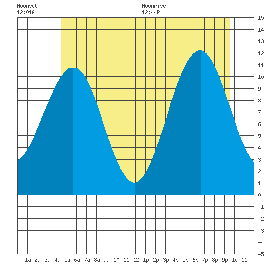 Monte Carlo Island tide chart for Friday, July 16, 2021