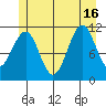 Monte Carlo Island tide chart for Friday, July 16, 2021