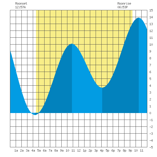 Monte Carlo Island tide chart for Tuesday, July 20, 2021