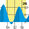 Monte Carlo Island tide chart for Monday, July 26, 2021
