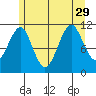 Monte Carlo Island tide chart for Thursday, July 29, 2021