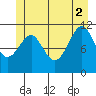 Monte Carlo Island tide chart for Friday, July 2, 2021