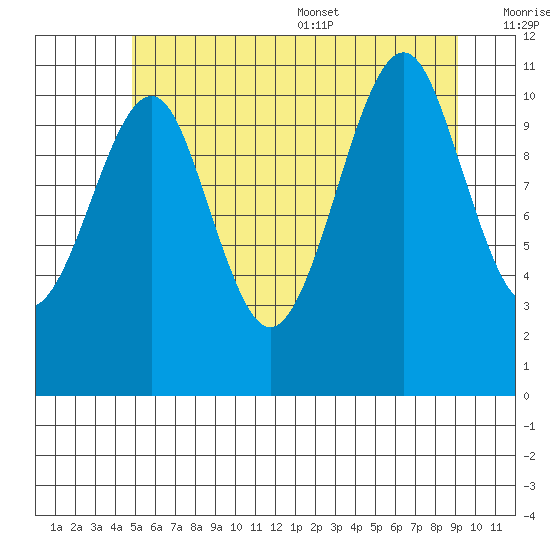 Monte Carlo Island tide chart for Friday, July 30, 2021